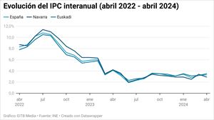 Evolución del IPC interanual