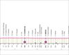 Italiako Giroko 13. etaparen ibilbidea, profila eta ordutegia: Riccione-Cento (179 km)