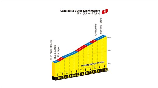 Subida a la Côte de la Butte Montmartre, en la 21ª etapa del Tour de Francia de 2025. Imagen: A.S.O. Subida a la Côte de la Butte Montmartre, en la 21ª etapa del Tour de Francia de 2025. Imagen: A.S.O.
