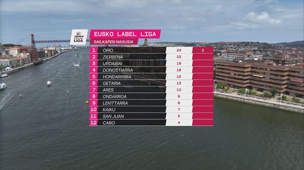 Eusko Label Ligako sailkapen nagusia. Eusko Label Ligako sailkapen nagusia.