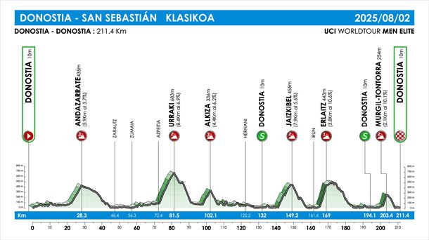 Argazkia: Donostiako Klasikoa Argazkia: Donostiako Klasikoa