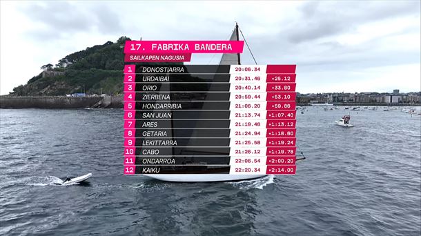 Fabrika Banderako sailkapena. Fabrika Banderako sailkapena.