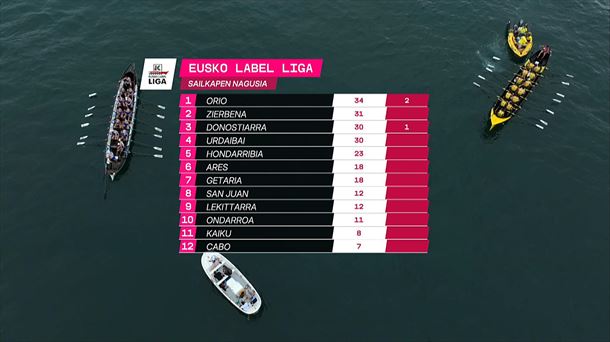 Eusko Label Ligako sailkapen nagusia. Eusko Label Ligako sailkapen nagusia.