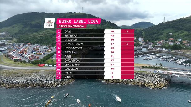 Eusko Label Ligako sailkapen nagusia, 4. jardunaldia amaituta. Eusko Label Ligako sailkapen nagusia, 4. jardunaldia amaituta.