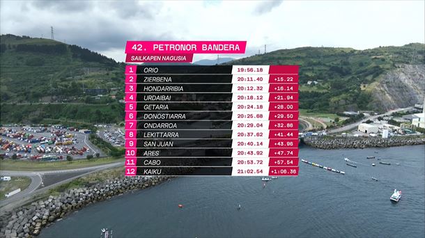 Petronor Banderaren sailkapena. Petronor Banderaren sailkapena.