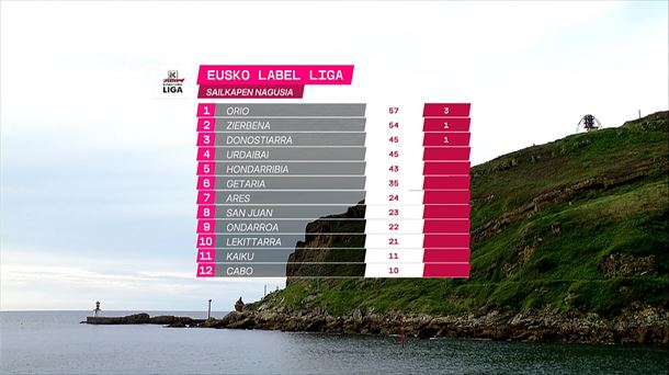 Clasificación de la Liga Eusko Label. Clasificación de la Liga Eusko Label.