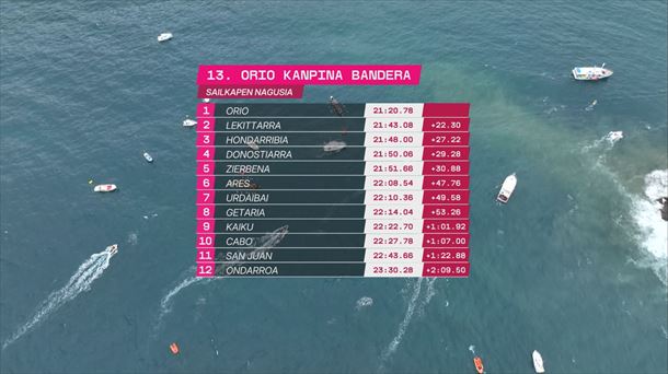 Orio Kanpina Banderaren sailkapena. Orio Kanpina Banderaren sailkapena.
