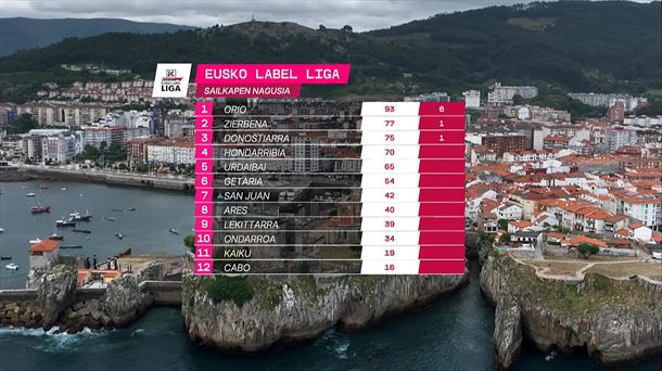 Clasificación de la Liga Eusko Label Clasificación de la Liga Eusko Label