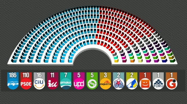 Reparto de los escaños tras las elecciones generales. EITB