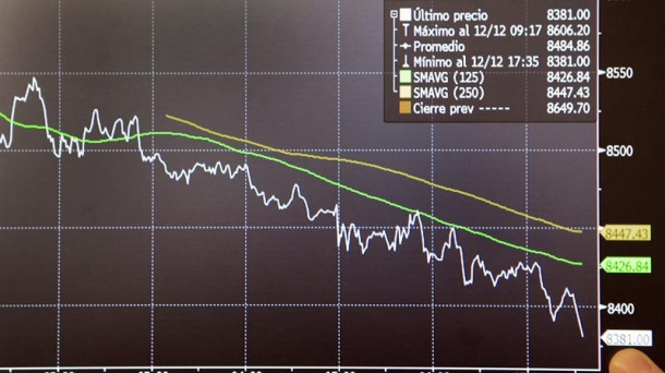 La prima de risgo ha subido 10 puntos a lo largo de la mañana.