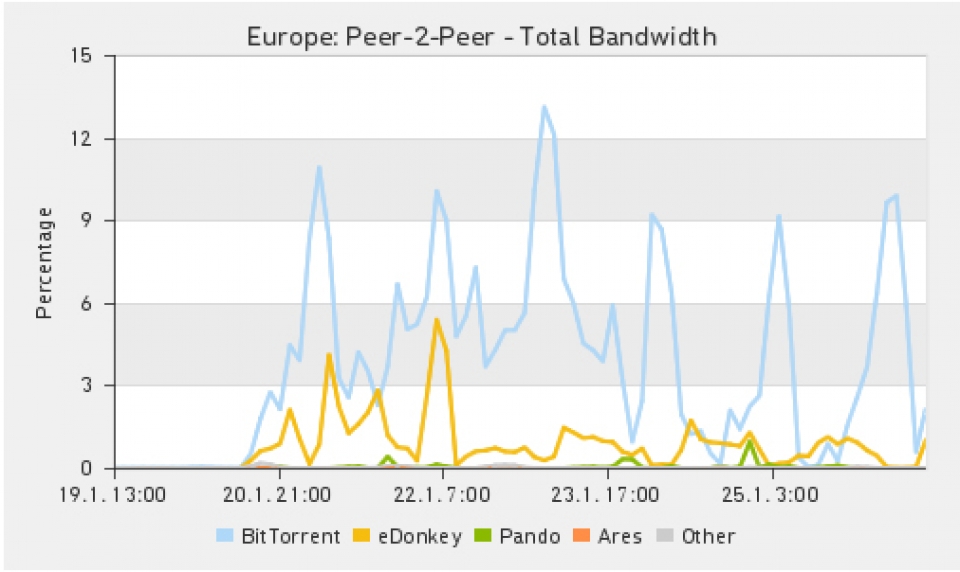 Uso de las redes P2P tras el cierre de MegaUpload. Gráfico: Internet Observatory