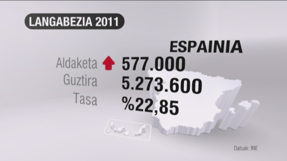 2011ko amaieran 5 milioi langabe baino gehiago zeuden Espainian. EITB