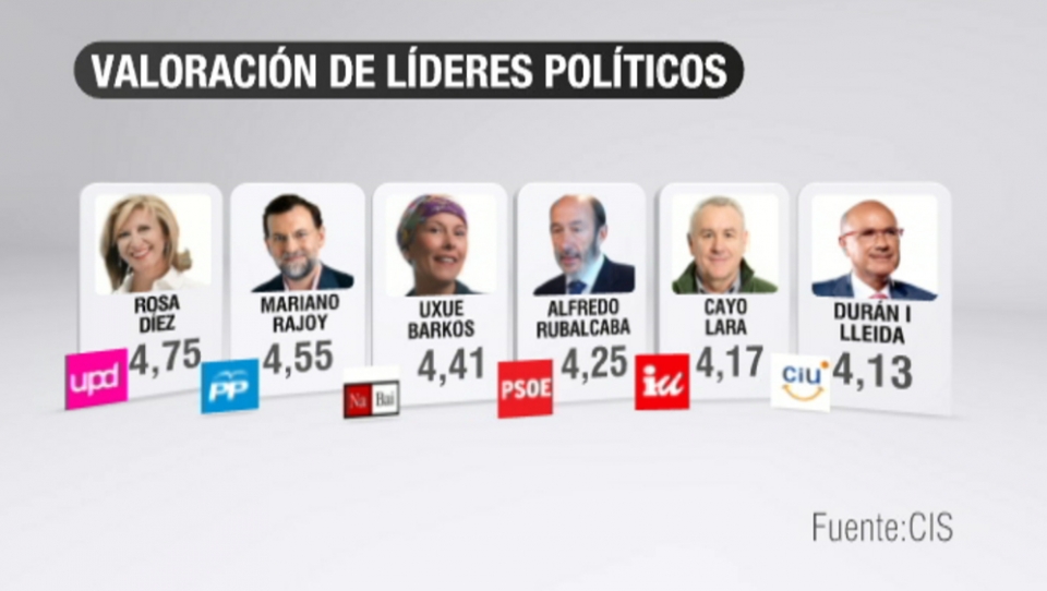 Izquierda Unida y UPyD suben un punto en estimación de voto 