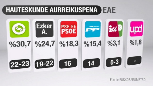 Especial Ganbara: El Euskobarómetro dibuja un Parlamento de sólo 4 partidos