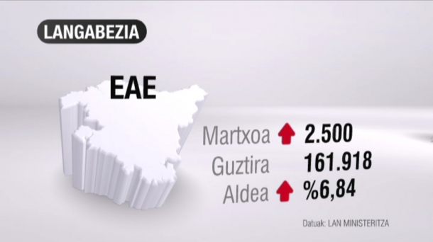 EAEn 161.918 langabe daude. Argazkia: EITB