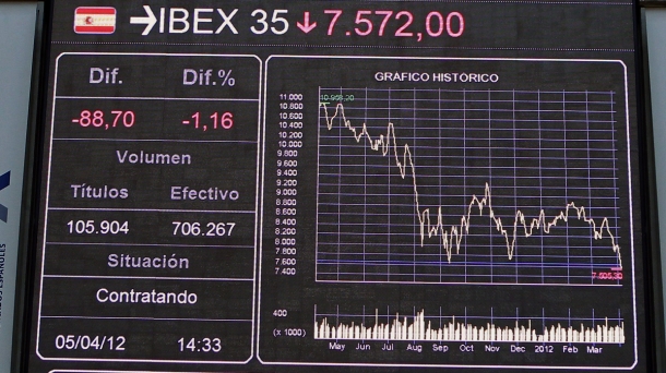 Repsol YPF SA shares sank 6.2 percent Tuesday morning in Madrid. Photo: EFE