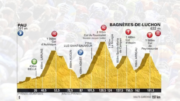 16. etapa: Pau - Bagneres-de-Luchon (197 kilometro). Argazkia: www.letour.fr