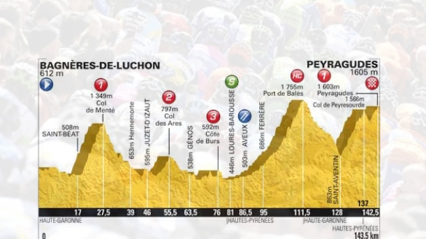 17ª etapa: Bagneres-de-Luchon -  Peyragudes (143.5 km). Foto: www.letour.fr