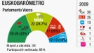 El PNV ganará las elecciones en Euskadi, según el Euskobarómetro