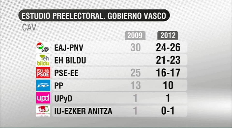 PNV ganará con 24-26 escaños y EH Bildu será segunda fuerza con 22