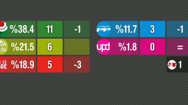 Elecciones en Euskadi 2012