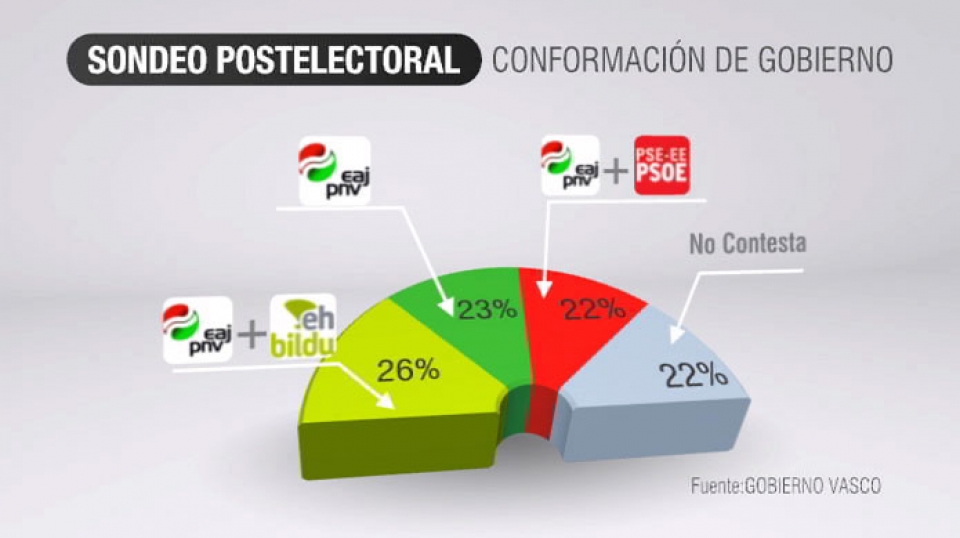 Reparto de escaños tras las elecciones vascas del 21-O. EITB