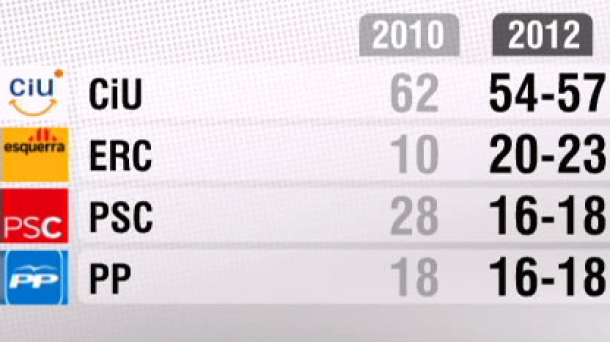 Elecciones Cataluña | Sondeo electoral TV3