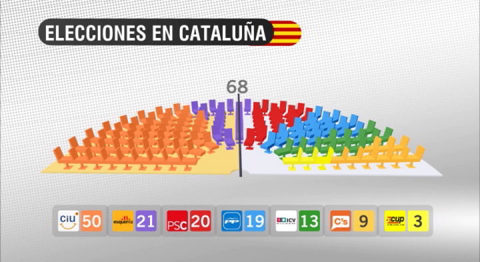 Elecciones catalanas | Artur Mas gana las elecciones en Cataluña