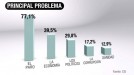 El paro y la economía son las principales preocupaciones según el barómetro&#8230;