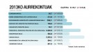 Jaurlaritzak Aurrekontuen aurreproiektua onartu du