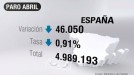 El paro desciende en 2.794 personas en Hego Euskal Herria