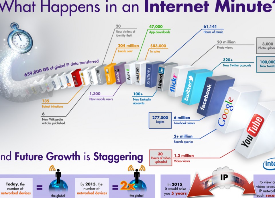 Zer gertatzen da minuturo interneten?