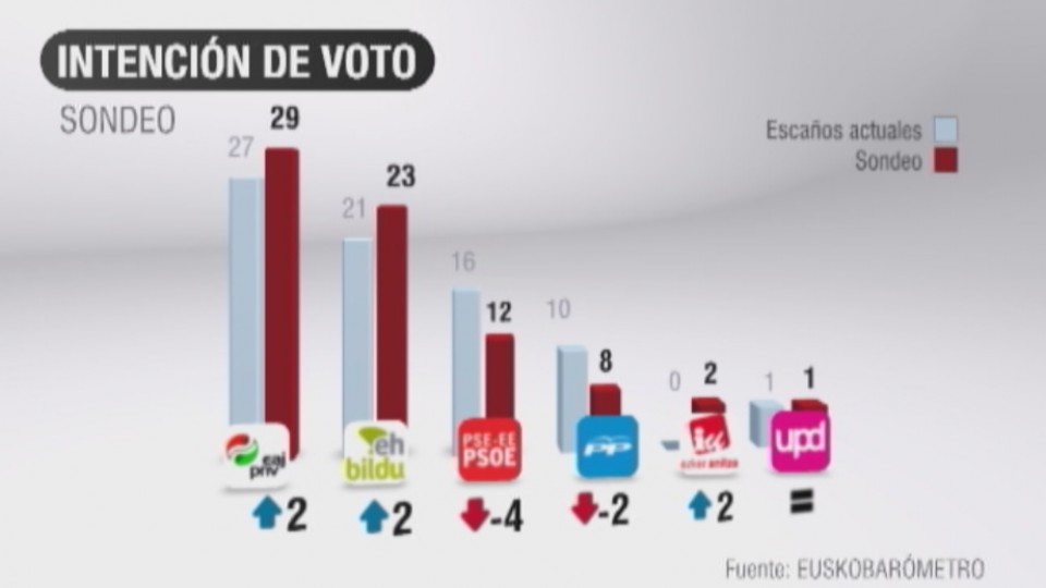 Euskobarómetro de noviembre de 2013.