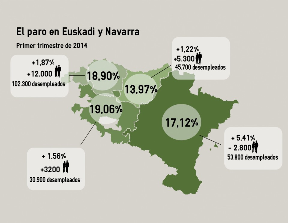 El paro sube en 5.500 personas en Euskadi