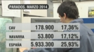 El paro sube en 5.500 personas en Euskadi