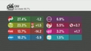 El PNV logra el 27,4% de los votos y EH Bildu es segunda con el 23,3%