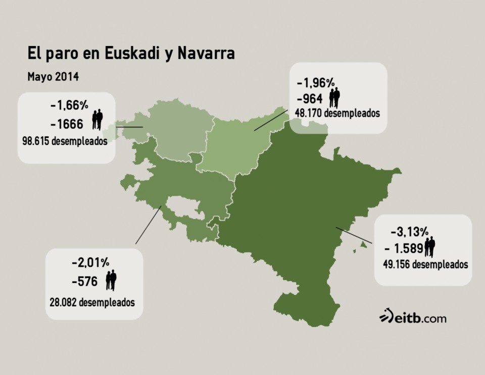 Datos del paro en Hego Euskal Herria.