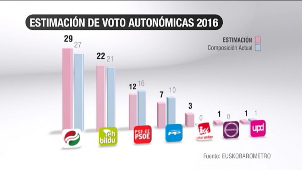 El 70&nbsp;% de los encuestado afirma tener definidas sus preferencias de voto. Efe.