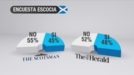 El NO encabeza las encuestas sobre el referéndum de Escocia