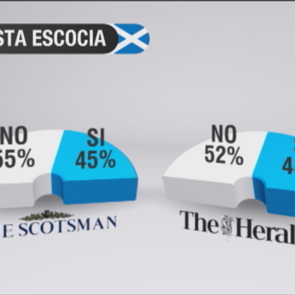 El NO encabeza las encuestas sobre el referéndum de Escocia