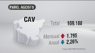 El paro sube en agosto en 1.795 personas en la CAV y baja en Navarra