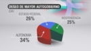 La independencia se convierte por primera vez en la opción preferida 