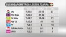 Podemos, Euskadiko bigarren alderdia, Euskobarometroaren arabera