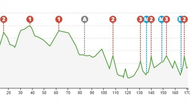 3. etapa: Gasteiz - Zumarraga, 170,7 km. itzulia,net