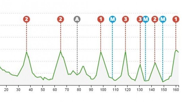 4. etapa: Zumarraga - Arrate, 162,2 km. itzulia,net