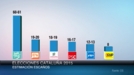 Junts pel Sí y CUP lograrían mayoría absoluta en el 27S, según el CIS