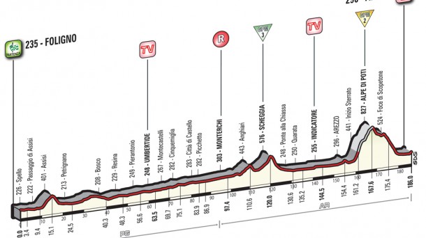 8ª etapa, Foligno-Arezzo, 169 km
