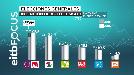 Unidos Podemos ganaría en votos empatando a escaños con el PNV