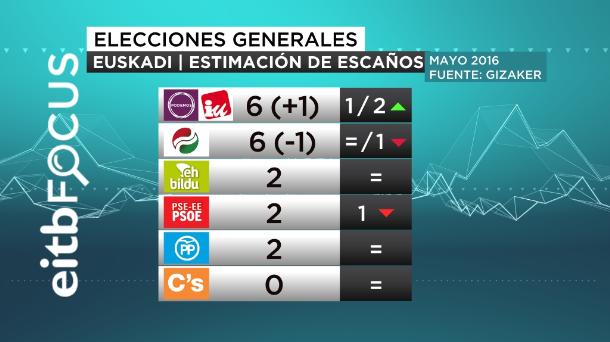 Berdinduta egongo lirateke EAJ eta Unidos Podemos eserleku kopuruan. 