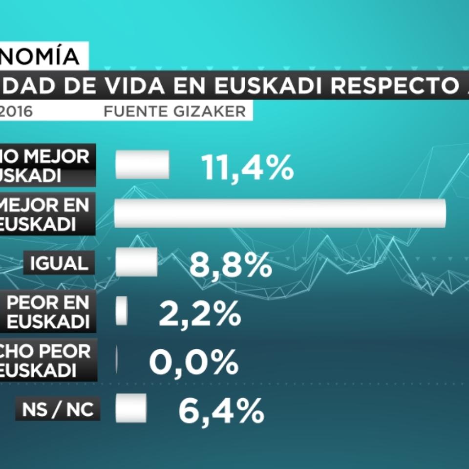 El 82,4% de los encuestados creen que la calidad de vida es mejor en Euskadi que en España. EiTB